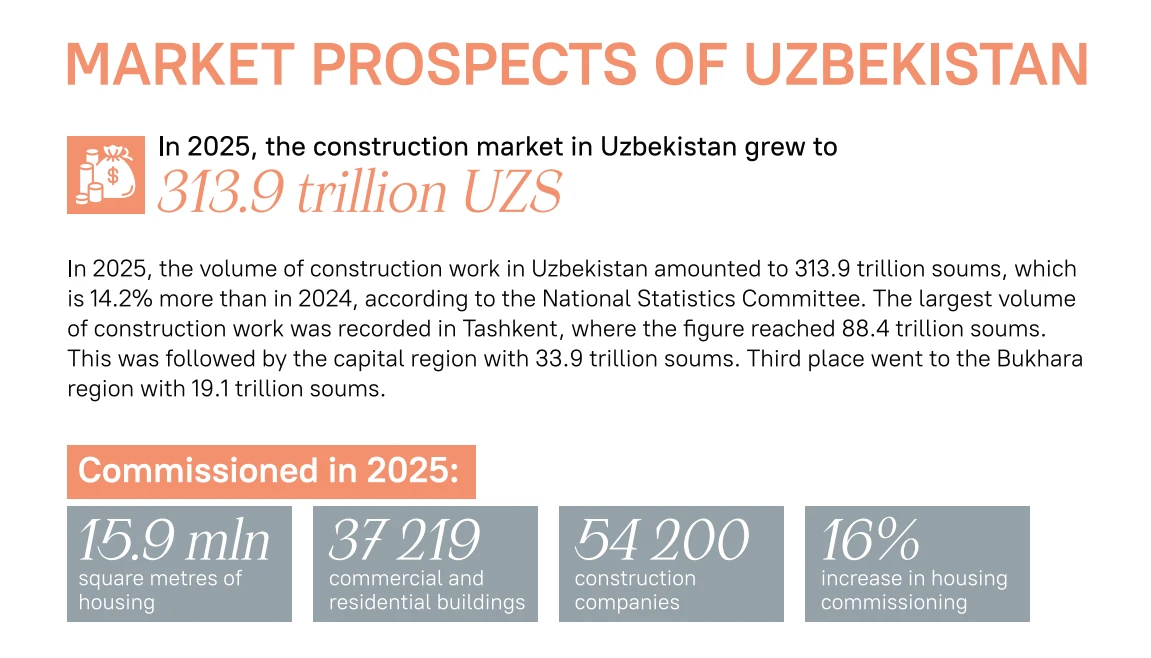 Market Prospects of Uzbekistan — construction market data